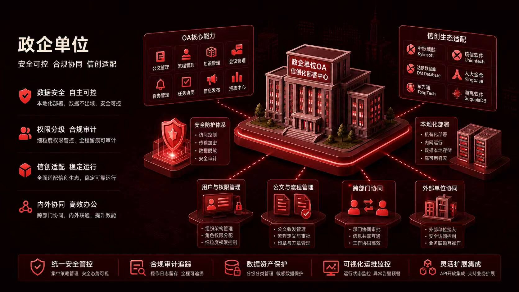 政企单位私有化OA部署场景：包含信创适配、权限分级和日志审计能力示意图