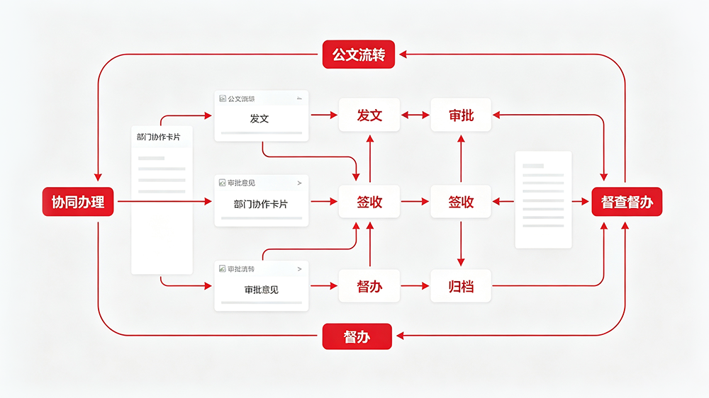 政府及事业单位公文办理与协同办公场景