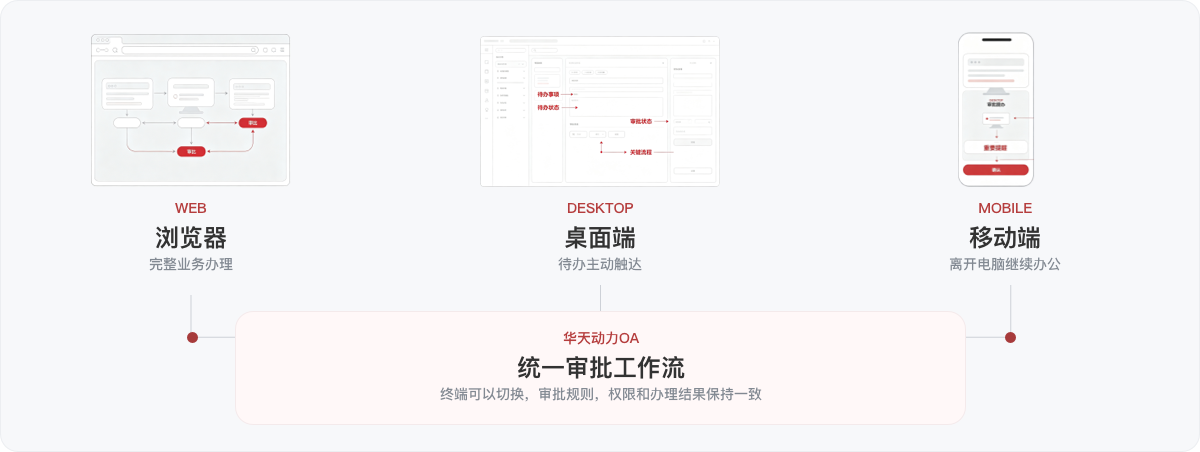 华天动力OA浏览器、桌面端和移动端统一承接审批办理示意图