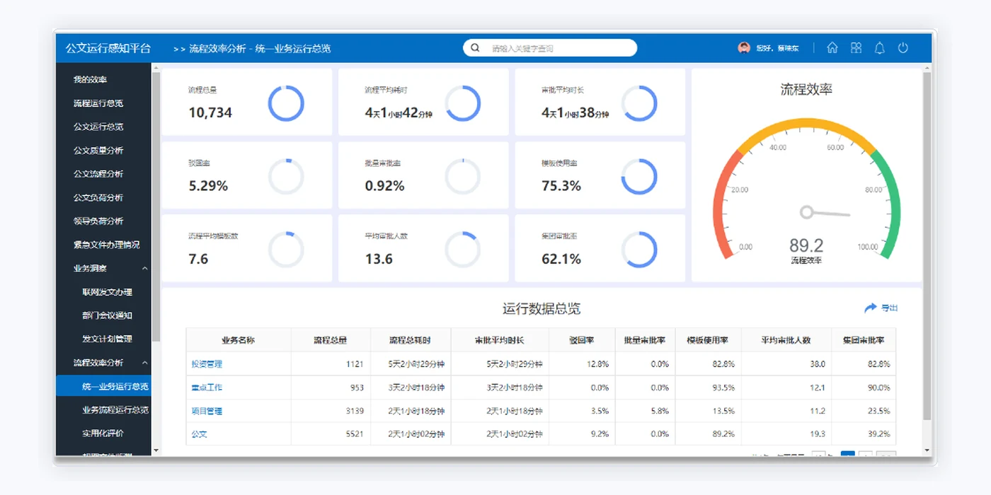 华天动力OA工作流运行感知平台的流程效率总览界面
