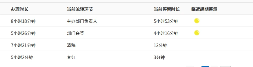 华天动力OA当前流转环节与当前停留时长产品界面